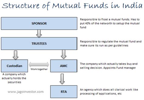 How mutual funds operate internally and have strong structure