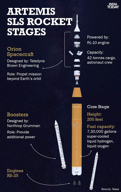 Explained: Here's how Nasa skyscraper-sized Artemis SLS rockets are ...