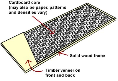 Hollow core doors | BUILD