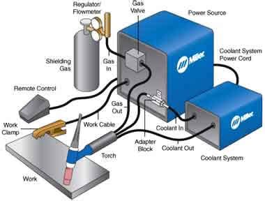 TIG Welding Setup | MillerWelds