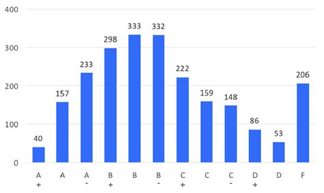 Distribution of students' grades received for the taken courses | Download Scientific Diagram