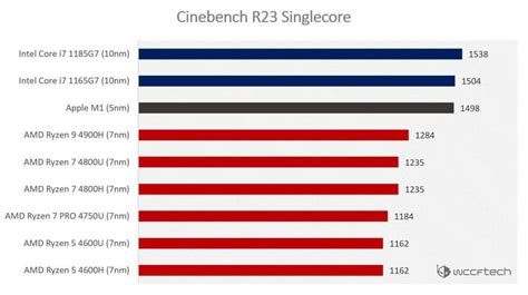 Pruebas de rendimiento Apple M1 vs Intel y AMD en Cinebench