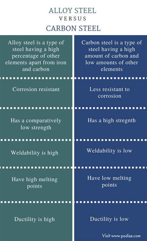 how do carbon steel and alloy steel differ Main differences in brief Alloy Steel vs Carbon Steel ...