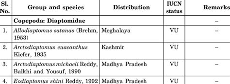 List of species included in the IUCN Red Data Book along with their... | Download Scientific Diagram