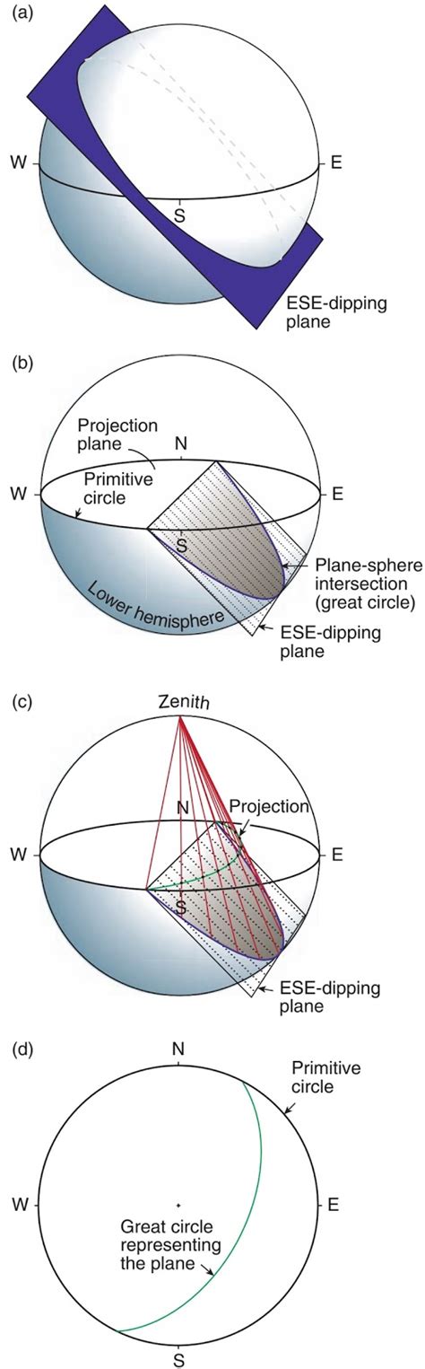 Learning Geology: Stereographic projection