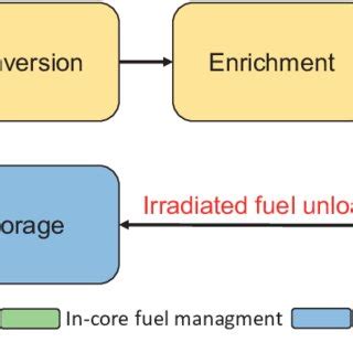 Main stages of the nuclear fuel cycle | Download Scientific Diagram