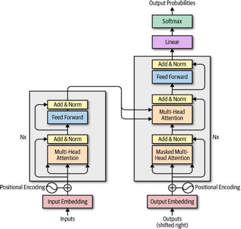 Transformer Architecture Before passing the output tensor (7x7x2048 ...