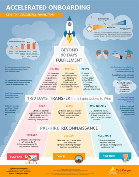 Accelerated Onboarding Infographic – Tad Dwyer Consulting