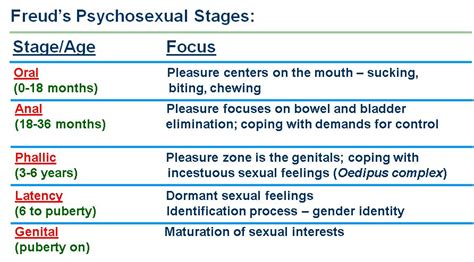 Freud S Stages Of Psychosexual Development Freud Stages | Hot Sex Picture