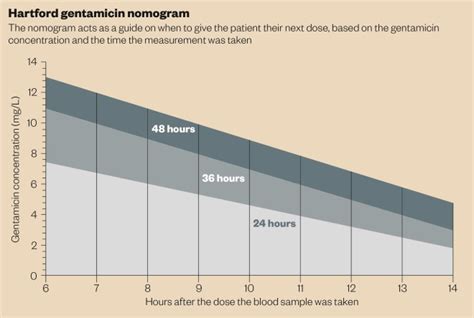 Gentamicin: dose regimens and monitoring - The Pharmaceutical Journal