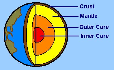 Geology 101 : Earth's Layers and more!