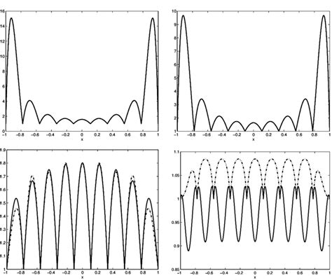 Comparison between the standard Lebesgue function (solid line) and the... | Download Scientific ...