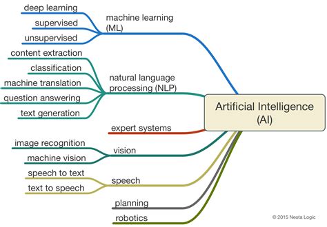 Historia de la Inteligencia artificial relacionada con los Chatbots