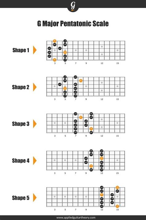 G Major Pentatonic Scale on Guitar | Pentatonic scale, Pentatonic scale guitar, Guitar patterns