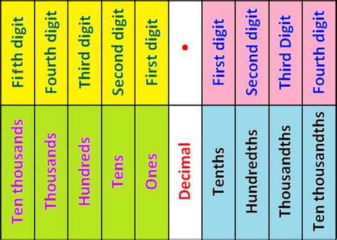 Decimal place value