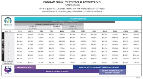 Covered California Updates Medi-Cal Income Eligibility Levels