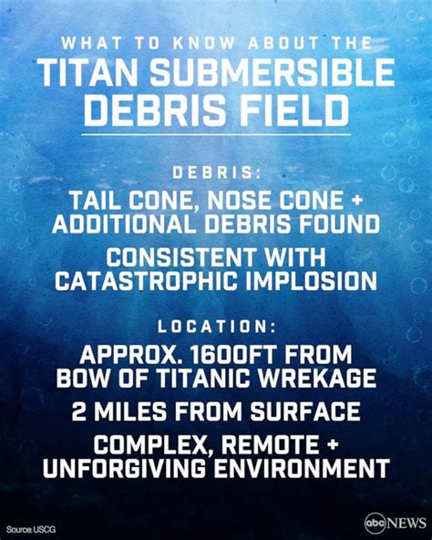 Titanic submersible: What a 'catastrophic implosion' means and what officials found - ABC News