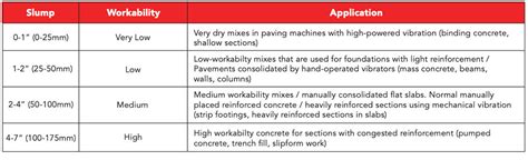 Concrete Slump Testing – Building Bay