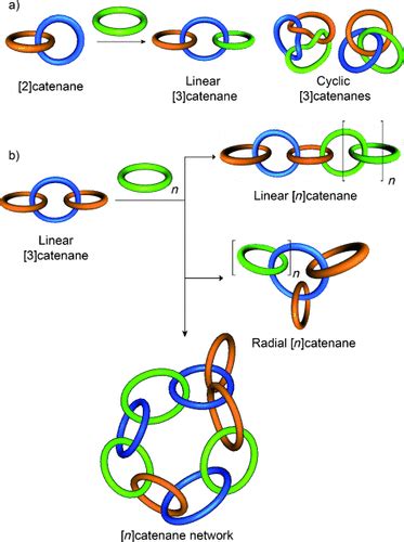 Catenanes: Fifty Years of Molecular Links - Gil‐Ramírez - 2015 ...