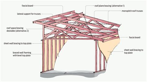 Bracing for monopitch roofs | BRANZ Build | Monopitch, Monopitch roof ...