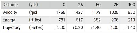 410 Shotgun Buckshot Ballistics Chart