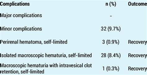 Complications rate and treatment outcome in renal biopsy | Download Scientific Diagram