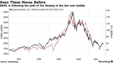 Dot Com Bubble Burst 2000