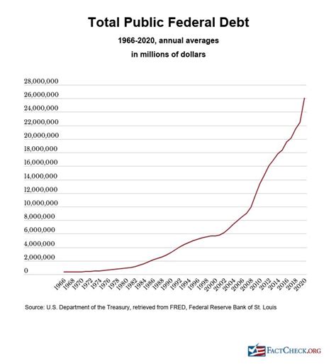 Biden Leaves Misleading Impression on U.S. Debt - FactCheck.org