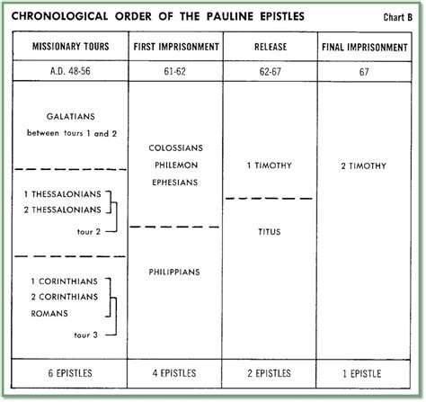 Pauline Letters Diagram | Quizlet