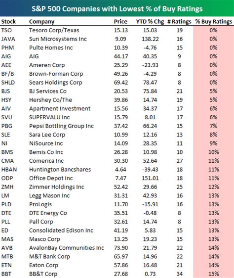 Bespoke Investment Group: Consensus Analyst Stock Ratings Creep Up