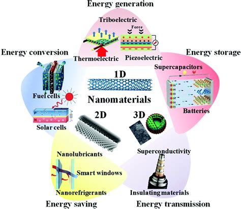 Multifunctional inorganic nanomaterials for energy applications - Nanoscale (RSC Publishing) DOI ...