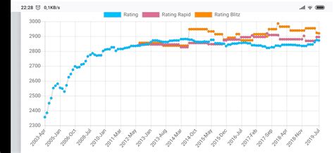 Magnus Carlsen ELO HISTORY : r/chess