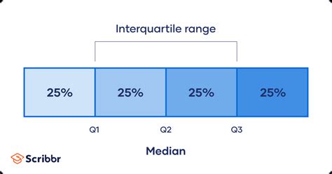 How to Find Interquartile Range (IQR) | Calculator & Examples