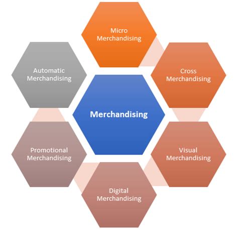 Merchandising - Meaning, Importance, Types, Factors & Example | Marketing Overview | MBA Skool