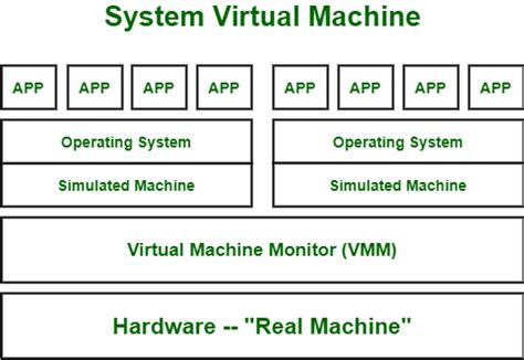 Types Of Virtual Machines