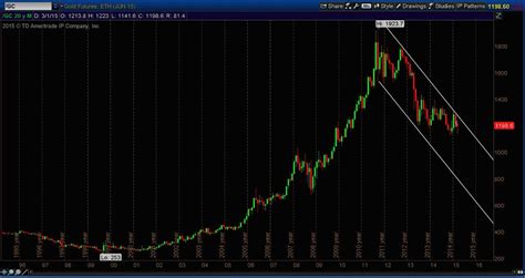 Precious Metals Report Card: Gold Futures Near Key Level - See It Market