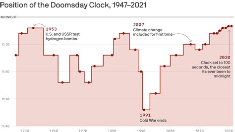 2023 Doomsday Clock announcement: What to know