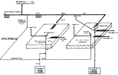 Sumerian Irrigation System Diagram