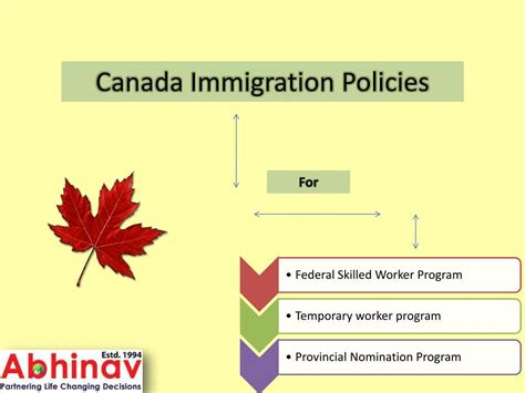 PPT - Canada Immigration Policies PowerPoint Presentation, free download - ID:7324535