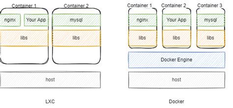 LXC vs Docker: Which Container Platform Is Right for You? - Earthly Blog