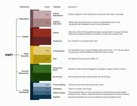 Refugee Multidimensional Poverty Index Structure | Download Scientific ...