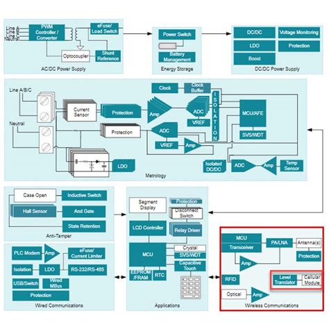 Enabling smart meter wireless connectivity with level translation - Industrial - Technical ...