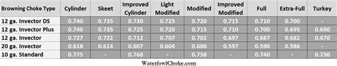 Browning Invector Plus Choke Tube Chart