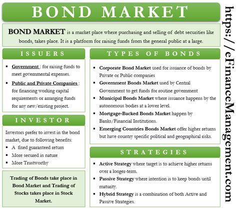 Bond Market: Meaning, Types, Strategies, Bond Indices and More | Finance investing, Marketing ...