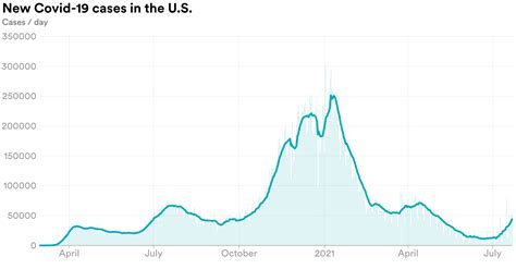 A new way to visualize the surge in Covid-19 cases in the US - STAT ...