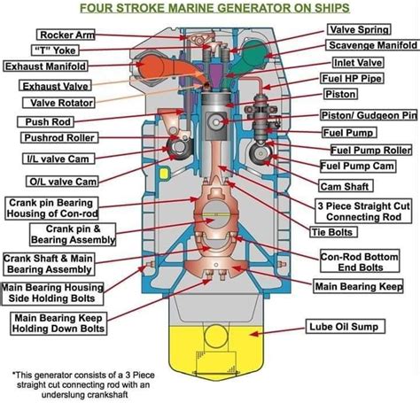 How Ship's Engine Works ? Marinerspoint Pro - %How Ship'Engine work