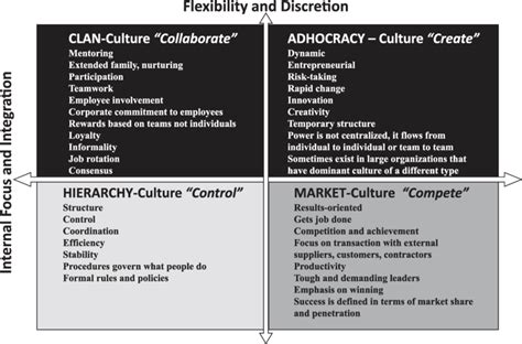 Characteristics of clan, adhocracy market and hierarchy types (adapted... | Download Scientific ...