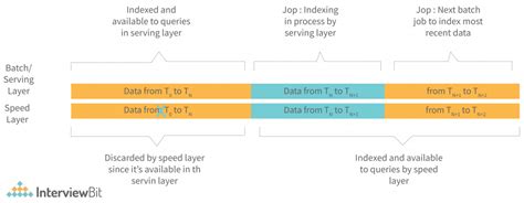 Lambda Architecture - Detailed Explanation - InterviewBit