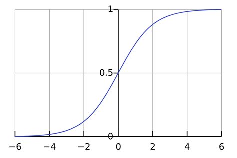 5 Real-world Examples of Logistic Regression Application | ActiveWizards: data science and ...