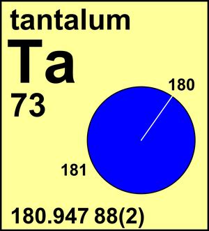 Atomic Weight of Tantalum | Commission on Isotopic Abundances and ...